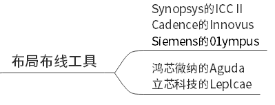布局布線