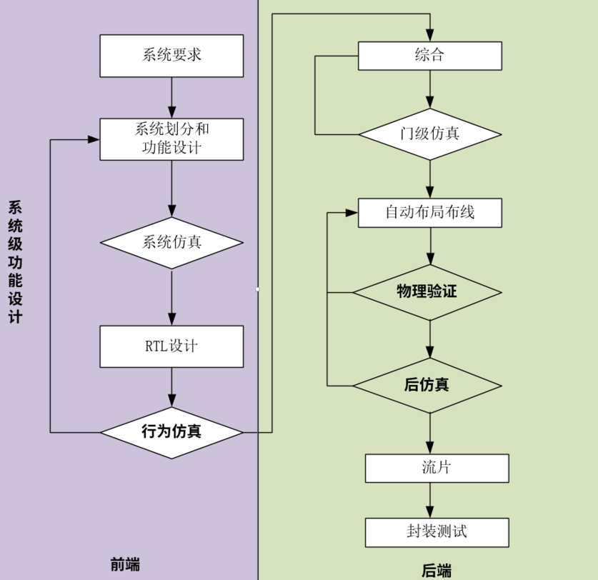 功能仿真驗證在整個芯片設(shè)計流程中的位置